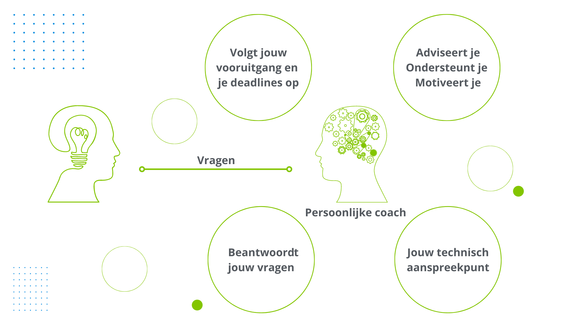 Persoonlijke coach aanpak
